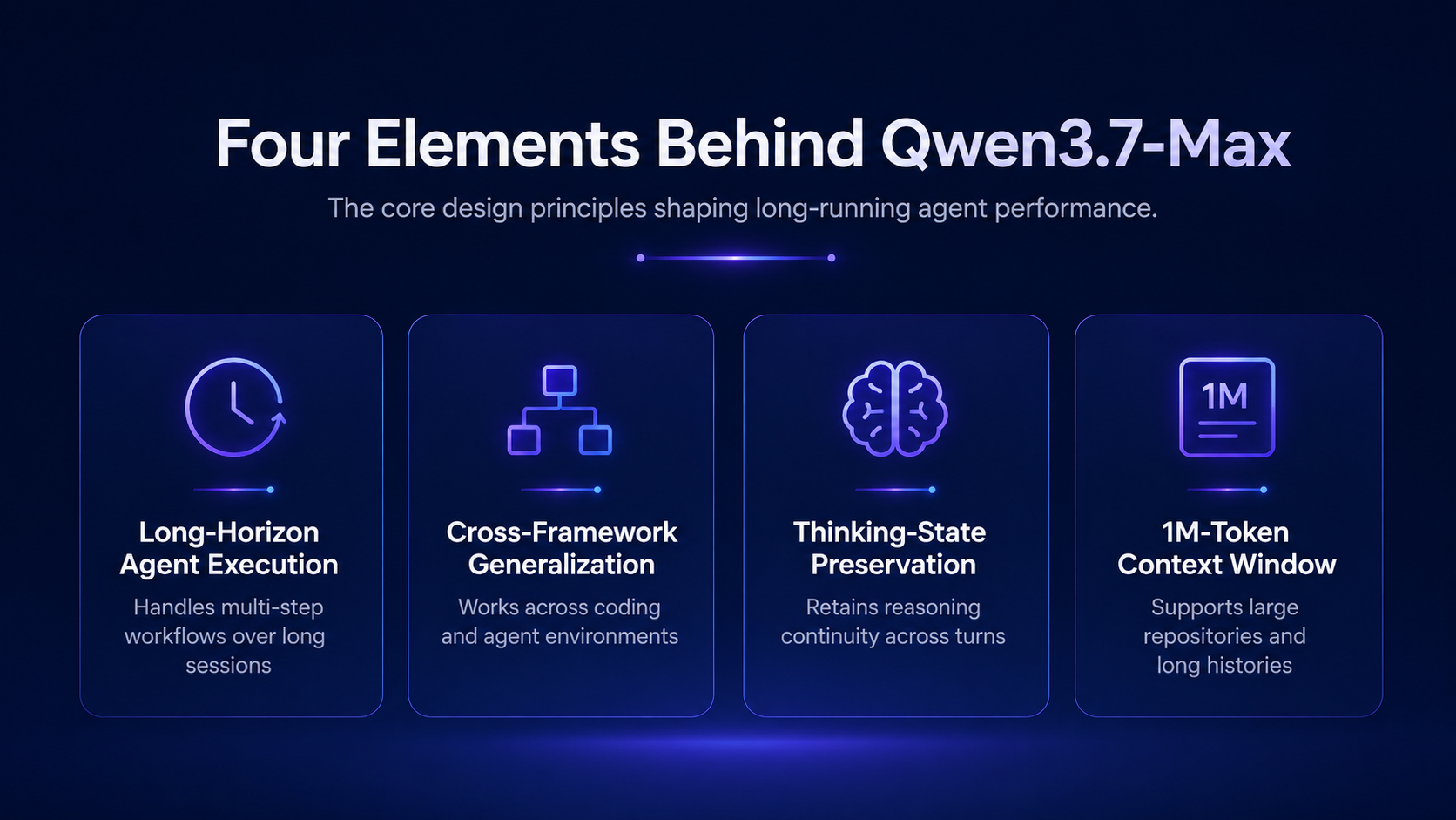 Four core design elements of Qwen3.7-Max: long-horizon agent execution, cross-framework generalization, thinking-state preservation, and a 1M-token context window.