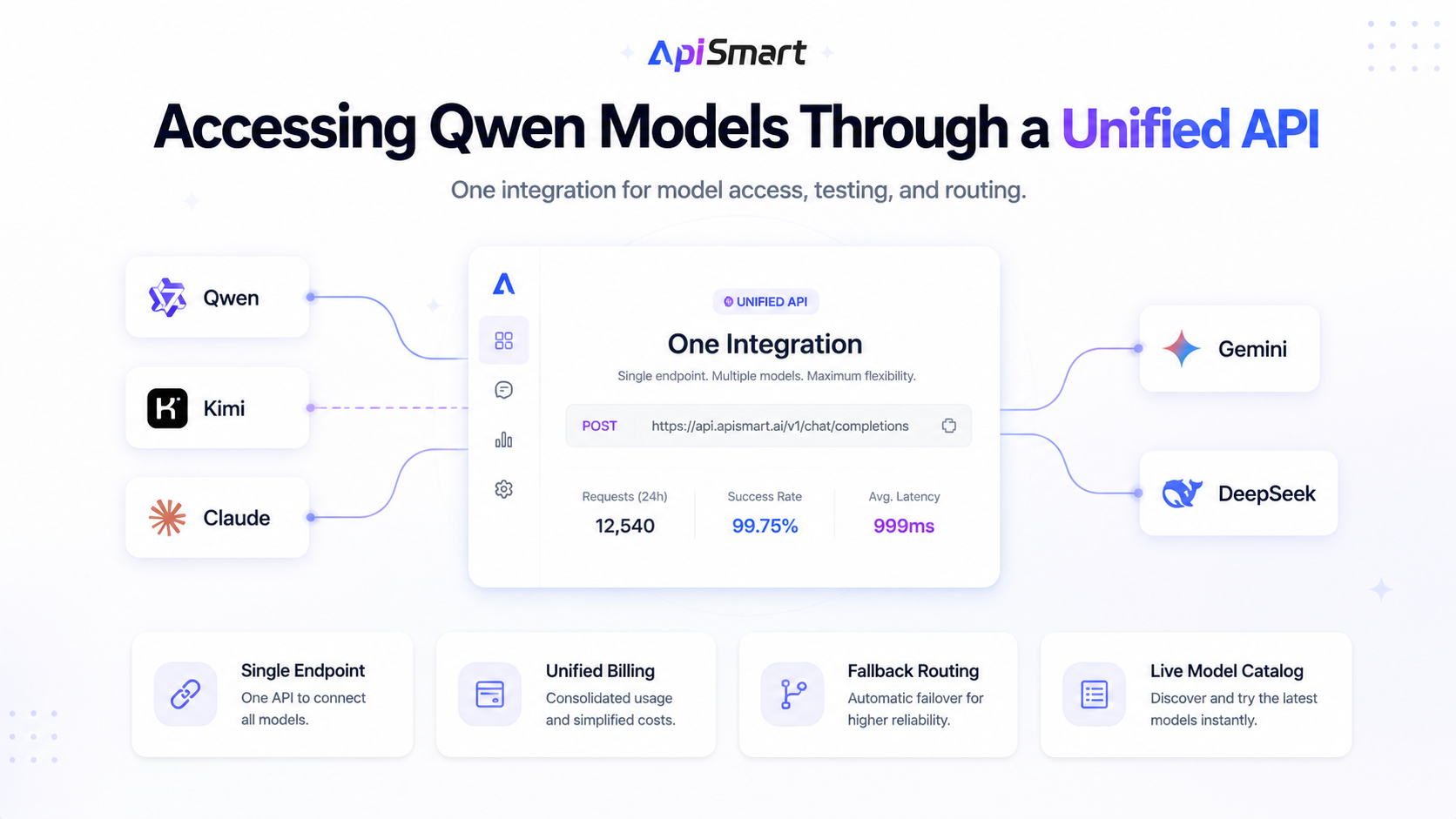 ApiSmart unified API dashboard connecting Qwen, Kimi, Claude, Gemini, and DeepSeek through one endpoint with unified billing and fallback routing.