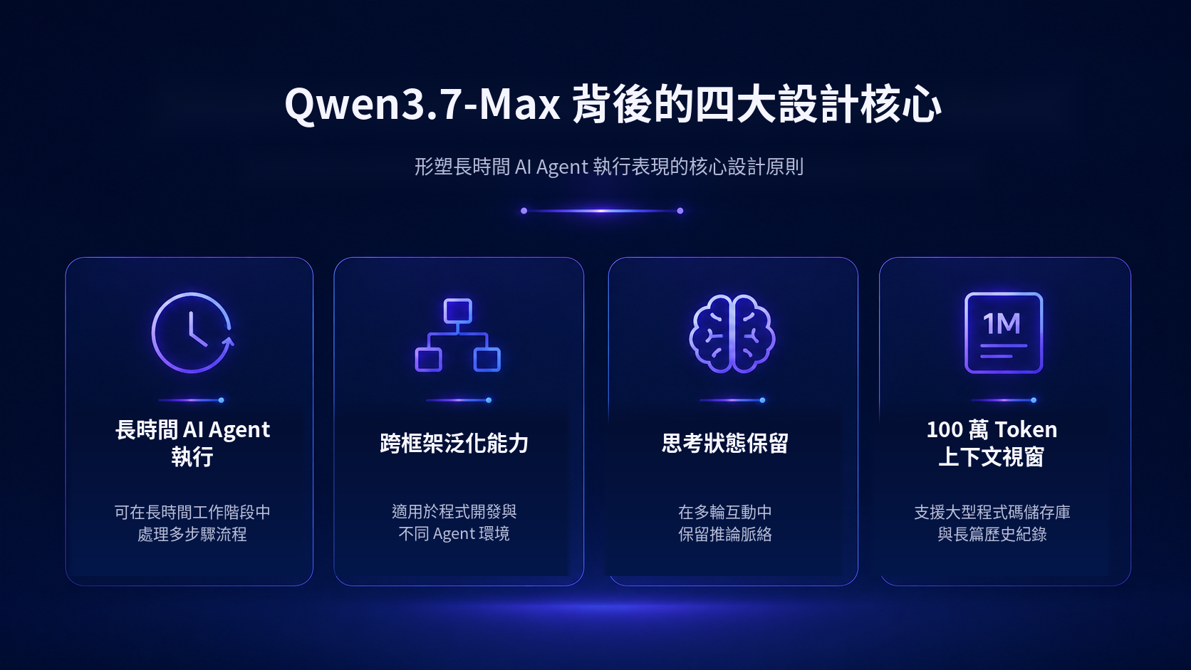 Qwen3.7-Max 四大設計核心,包括長時間 AI Agent 執行、跨框架泛化、思考狀態保留與 100 萬 Token 上下文視窗。