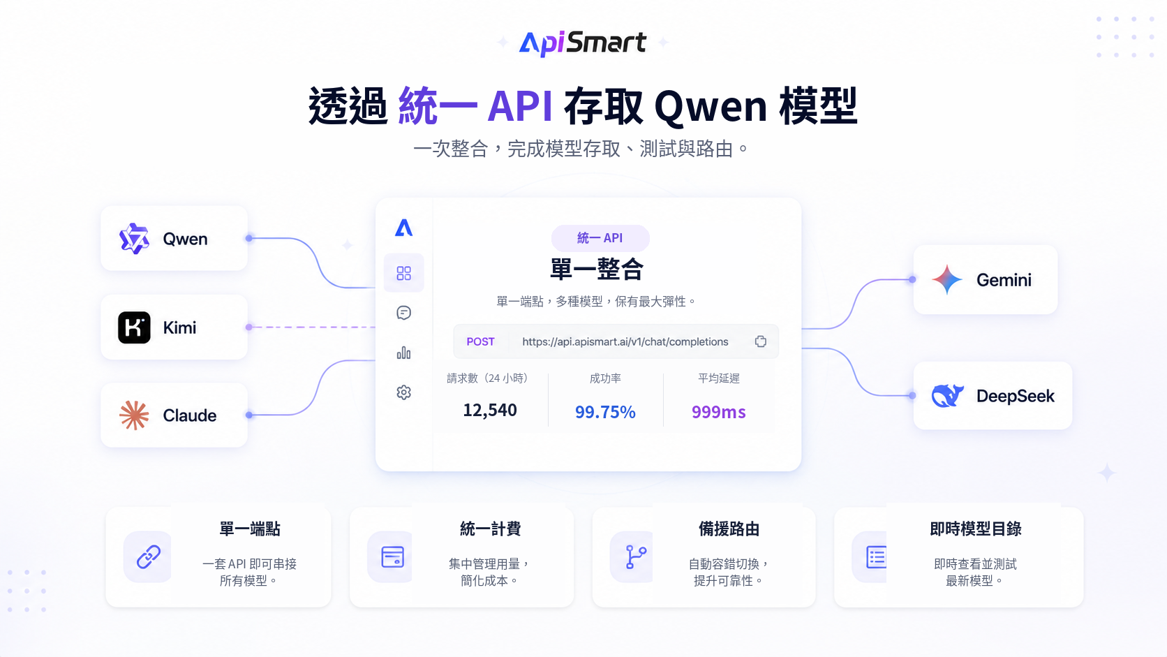 ApiSmart 透過統一 API 串接 Qwen、Kimi、Claude、Gemini 與 DeepSeek,提供單一端點、統一計費、備援路由及即時模型目錄。
