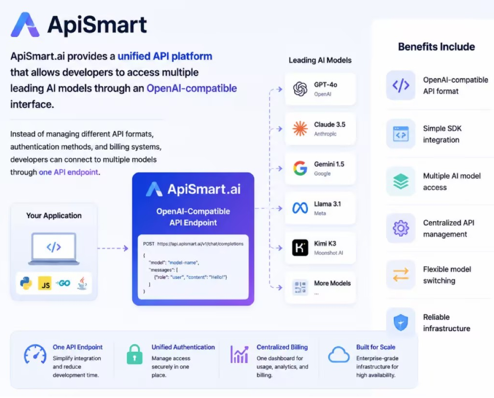 ApiSmart.ai OpenAI-compatible API platform diagram showing unified access to multiple AI models, centralized API management, SDK integration, and flexible AI model switching.