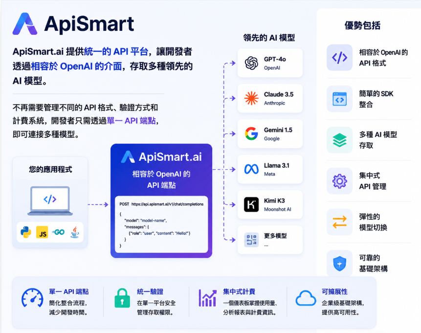 ApiSmart.ai 相容 OpenAI 規格之 API 平台示意圖,展示可統一存取多種 AI 模型、集中式 API 管理、SDK 整合以及彈性切換 AI 模型之功能。