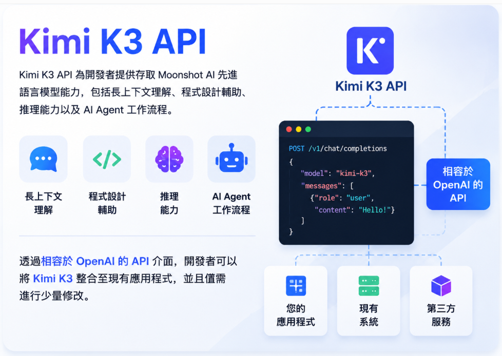 Kimi K3 API 整合示意圖,展示相容 OpenAI 規格的 API 存取、AI 模型功能,以及與應用程式、系統和第三方服務的連結關係。