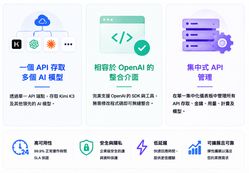 ApiSmart.ai 統一人工智慧 API 平台,提供多模型存取、相容 OpenAI 整合、集中式 API 管理、高可用性、資安防護、低延遲與可擴展基礎架構。