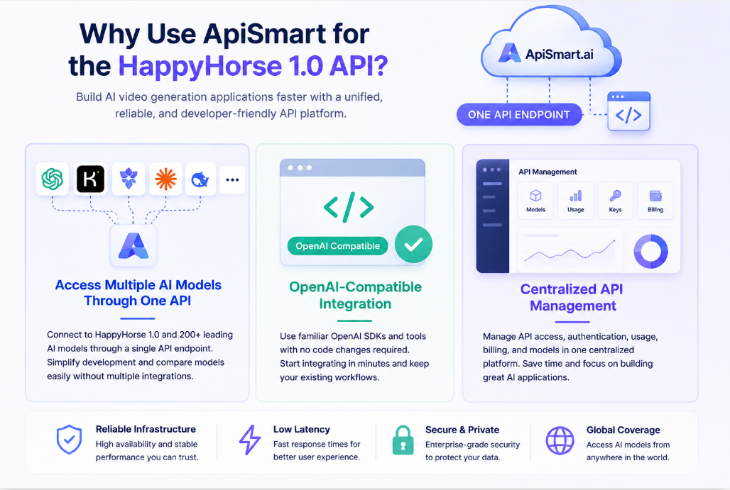 ApiSmart.ai platform overview for HappyHorse 1.0 API, showing access to HappyHorse 1.0 and 200+ AI models through one API endpoint, OpenAI-compatible integration, and centralized API management. The graphic also highlights reliable infrastructure, low latency, enterprise-grade security, and global coverage.