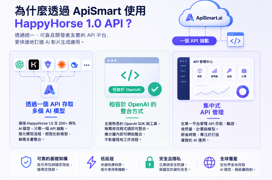 ApiSmart.ai 接入 HappyHorse 1.0 API 的平台功能介绍图,展示通过单一 API 端点访问 HappyHorse 1.0 及 200+ 主流 AI 模型、OpenAI 兼容集成和集中式 API 管理。图片同时突出可靠基础设施、低延迟、企业级安全与隐私保护以及全球覆盖等优势。