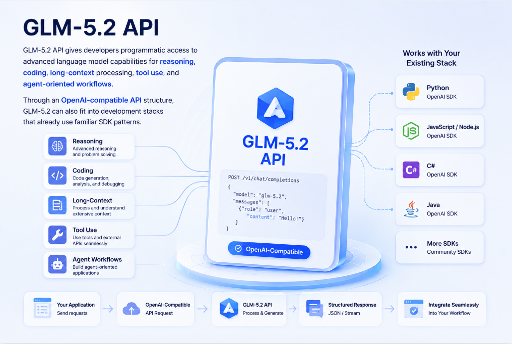 GLM-5.2 API overview showing reasoning, coding, long-context processing, tool use, and agent workflows through an OpenAI-compatible API. The diagram also highlights integration with Python, JavaScript, C#, Java, and other OpenAI SDK-compatible development stacks.