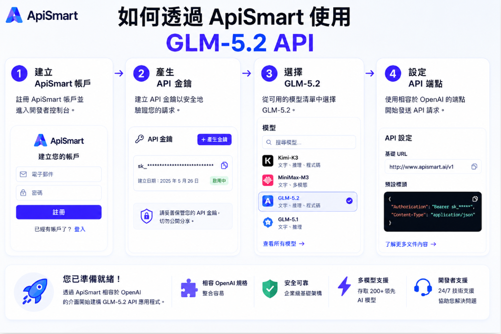 透過 ApiSmart 使用 GLM‑5.2 API 四步操作指南，包含建立 ApiSmart 帳戶、產生 API Key、選取 GLM‑5.2 模型，以及設定 OpenAI 相容 API Endpoint，協助開發者快速完成 GLM‑5.2 API 整合。