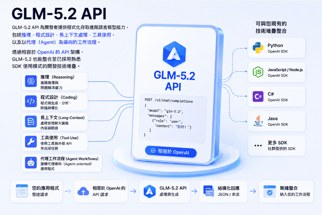 GLM‑5.2 API 功能與整合架構圖，呈現推論、程式碼生成、長上下文處理、工具呼叫以及 AI Agent 工作流程等能力，並支援透過 OpenAI 相容 API，與 Python、JavaScript、C#、Java 等開發技術堆疊進行整合。