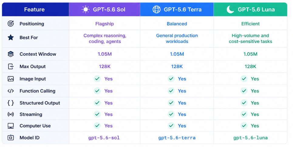 GPT-5.6 Sol vs GPT-5.6 Terra vs GPT-5.6 Luna comparison table showing model positioning, recommended use cases, context window, maximum output, image input, function calling, structured output, streaming, computer use, and model IDs.