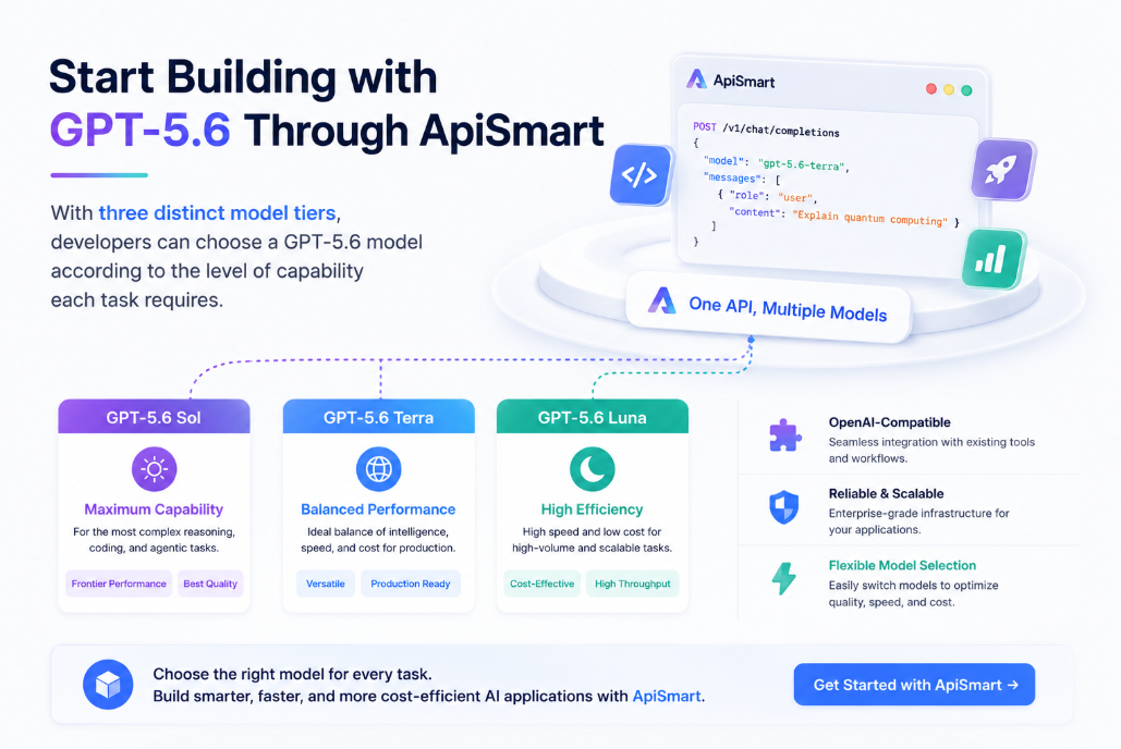 GPT-5.6 API through ApiSmart, showing three model tiers—GPT-5.6 Sol for maximum capability, GPT-5.6 Terra for balanced performance, and GPT-5.6 Luna for high efficiency—with OpenAI-compatible integration, scalable infrastructure, and flexible model switching.