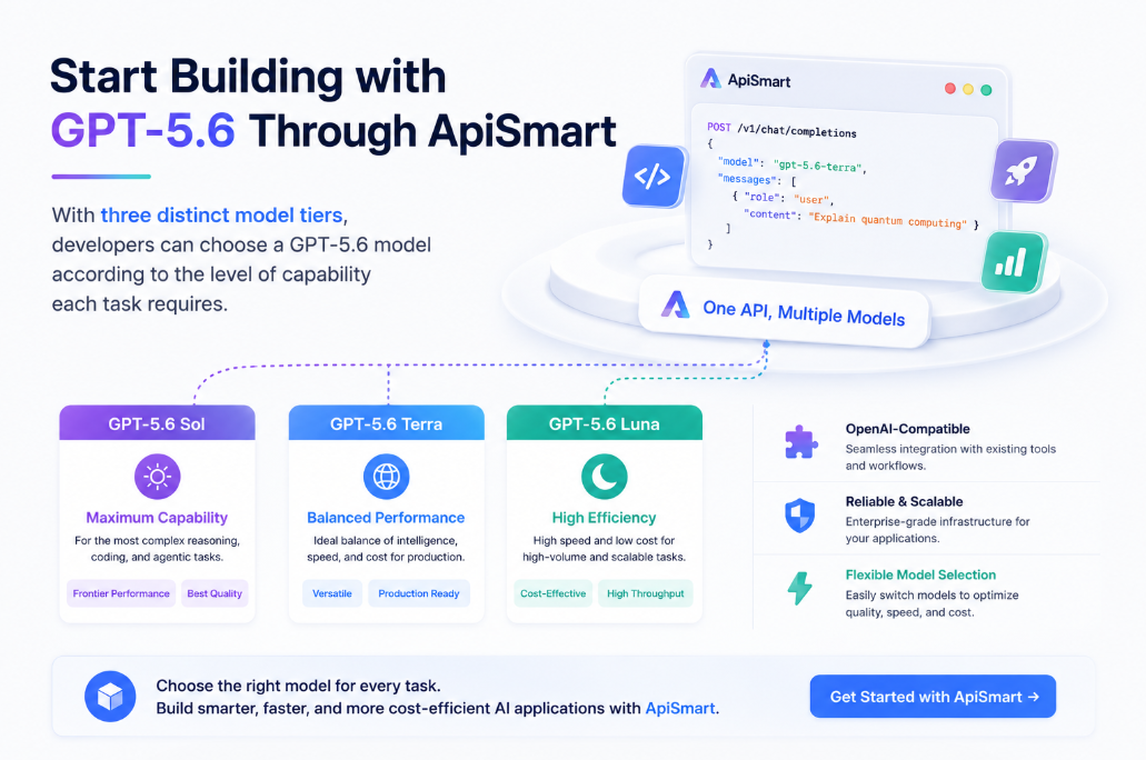 透過 ApiSmart 接入 GPT‑5.6 API 的模型選擇示意圖，呈現 GPT‑5.6 Sol、GPT‑5.6 Terra、GPT‑5.6 Luna 三種不同能力等級，分別對應高效能複雜任務、均衡型生產應用、高效率低成本工作負載。圖面同時強調 OpenAI 相容介面、穩定且可擴展的 API 基礎設施，以及彈性模型切換等核心優勢。