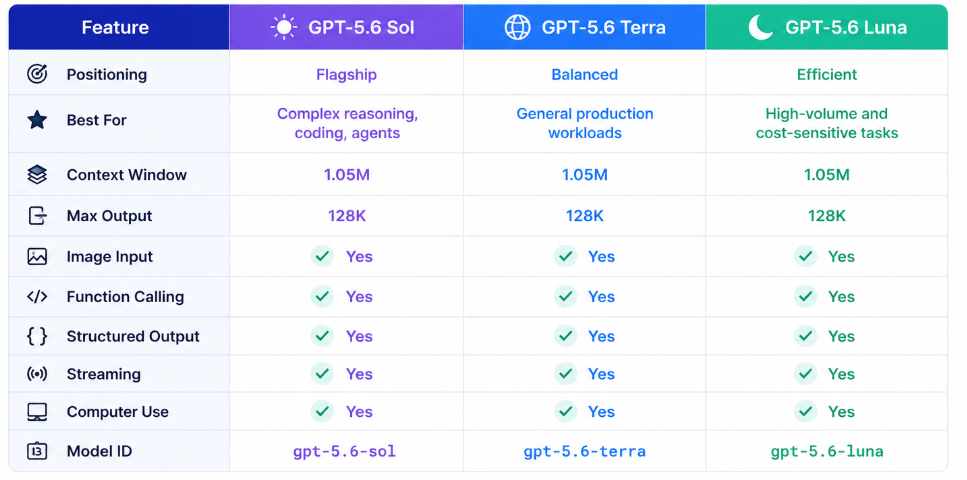 GPT‑5.6 Sol、GPT‑5.6 Terra 與 GPT‑5.6 Luna 功能對照表，呈現三款模型在定位與適用場景的差異，以及 105 萬上下文視窗、128K 最大輸出、影像輸入、Function Calling、結構化輸出、串流回應、電腦操作（Computer Use）等各項能力。