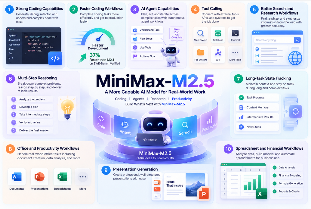 MiniMax-M2.5 capabilities overview highlighting coding, faster development workflows, AI agents, tool calling, search and research, multi-step reasoning, long-task state tracking, office productivity, presentation generation, and spreadsheet and financial workflows.