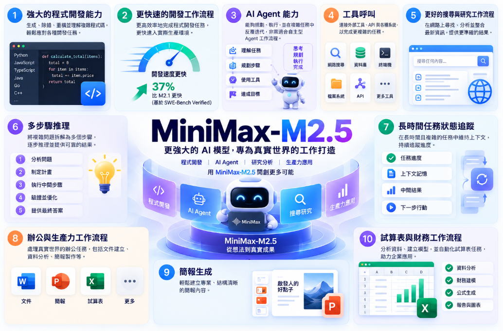 MiniMax‑M2.5 AI 模型核心能力與應用場景介紹圖,展示強大程式設計能力、更快速的開發工作流程、AI Agent、工具呼叫、搜尋與研究、多步驟推理、長任務狀態追蹤、辦公與生產力工作流程、簡報產生,以及試算表和金融分析等能力,凸顯其面對真實工作任務與複雜 AI Agent 工作流程的應用價值。