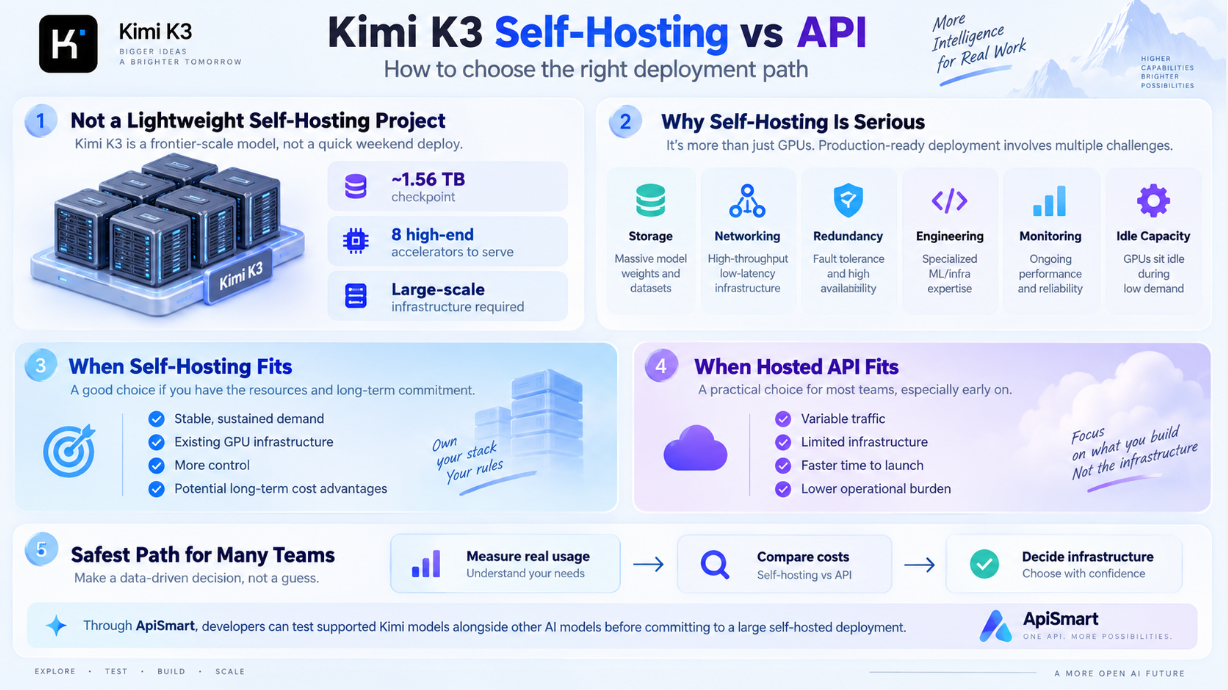 Kimi K3 self-hosting vs API comparison infographic covering the 1.56 TB model checkpoint, high-end accelerator requirements, infrastructure considerations, ideal self-hosting scenarios, hosted API benefits, and deployment decision guidance through ApiSmart.