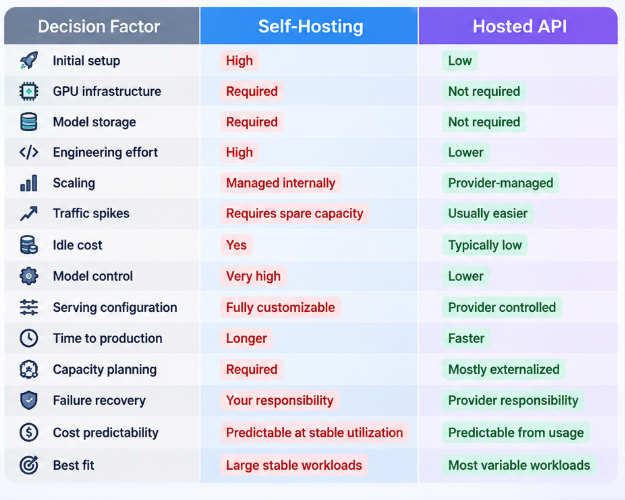 Self-hosting vs hosted API comparison table covering setup, GPU infrastructure, model storage, engineering effort, scaling, traffic spikes, idle costs, model control, serving configuration, deployment speed, capacity planning, failure recovery, cost predictability, and ideal workloads.