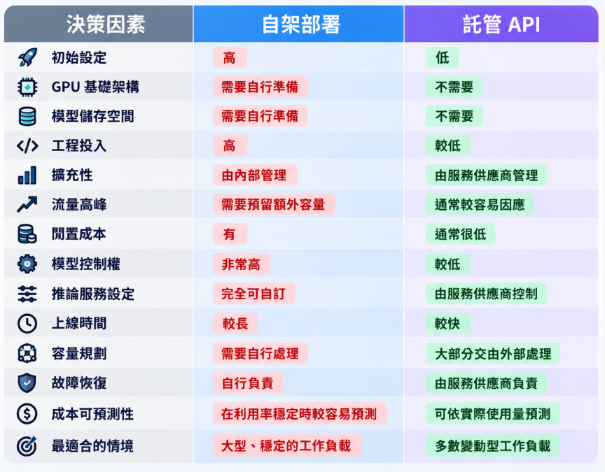 AI 模型自建部署（Self-Hosting）與託管 API（Hosted API）對照表，從初始建置、GPU 基礎設施、模型儲存、工程投入、擴展能力、流量尖峰、閒置成本、模型掌控度、服務組態、上線時程、容量規劃、故障復原與成本可預測性等面向進行比較。自建部署適合穩定的大規模工作負載，以及需要高度掌控權的團隊；而託管 API 則適合流量波動大、希望快速上線並降低基礎設施維運負擔的應用。