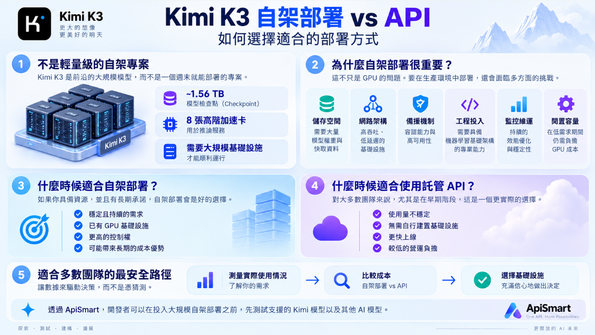 Kimi K3 自建部署與託管 API 部署方案對照圖，呈現約 1.56 TB 的模型檢查點、至少 8 台高端加速卡起步的大規模部署需求，以及儲存、網路、備援、工程維護、監控與閒置算力等基礎設施要素。圖中同時比較自建部署與託管 API 各自適合的團隊與業務場景，建議先衡量實際模型使用量與成本，再決定基礎設施方案；開發者亦可透過 ApiSmart 測試支援的 Kimi 系列模型與其他 AI 模型。