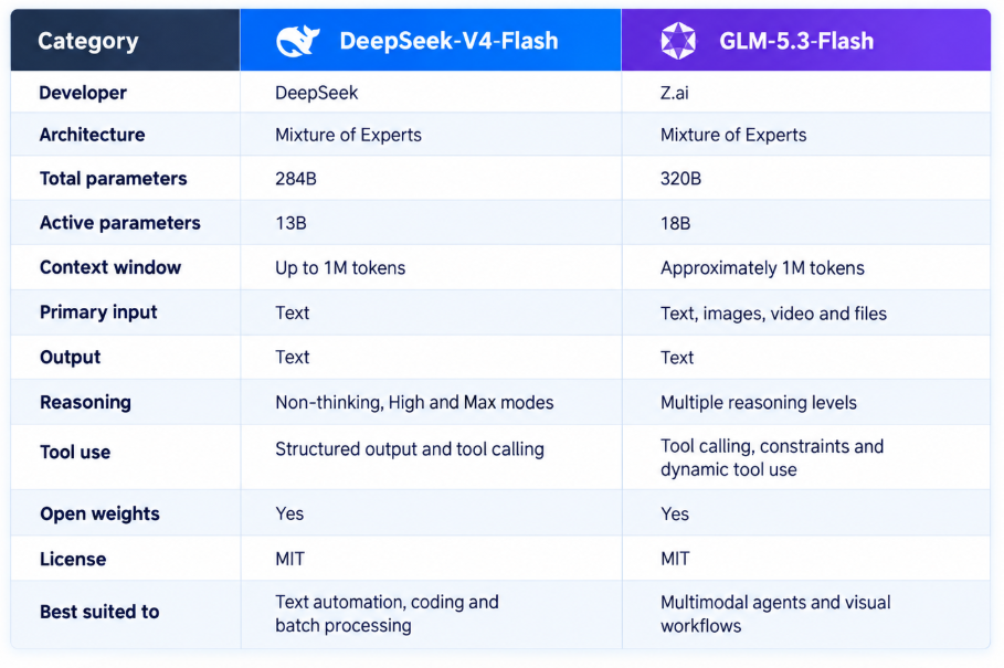 DeepSeek-V4-Flash vs GLM-5.3-Flash comparison table covering developers, Mixture-of-Experts architecture, total and active parameters, context window, multimodal inputs, reasoning modes, tool use, open weights, licenses, and recommended workloads.