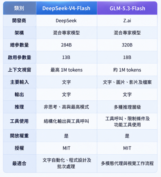 DeepSeek-V4-Flash 與 GLM-5.3-Flash 模型規格比較表,從開發商、MoE 架構、總參數量與啟用參數量、上下文視窗、輸入與輸出類型、推理模式、工具呼叫、開放權重與授權方式等面向進行比較,並呈現兩款模型分別適合文字自動化與程式開發,以及多模態 Agent 與視覺工作流程等應用情境。