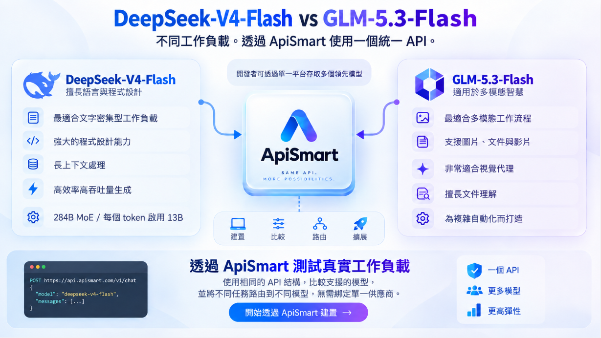 DeepSeek-V4-Flash 與 GLM-5.3-Flash 模型應用情境比較圖。DeepSeek-V4-Flash 著重於文字密集型任務、程式開發、長上下文處理與高吞吐量生成;GLM-5.3-Flash 則著重於多模態工作流程、圖片與文件處理、視覺 Agent 與複雜自動化。透過 ApiSmart,開發者可以使用統一的 API 結構測試、比較並切換不同的 AI 模型。