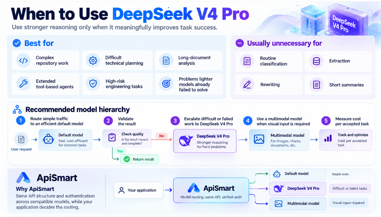 DeepSeek V4 Pro usage guide showing ideal workloads, unnecessary use cases, a recommended model hierarchy, and intelligent model routing through the ApiSmart unified API.