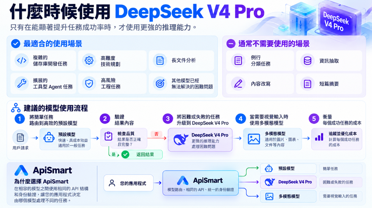 DeepSeek V4 Pro 使用指南,說明適合的工作負載、不建議的使用場景、建議的模型層級,以及透過 ApiSmart 統一 API 實現智慧模型路由。