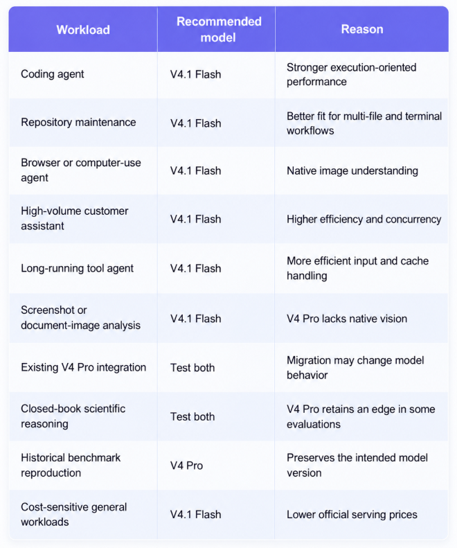 DeepSeek V4.1 Flash vs V4 Pro workload comparison table showing recommended models for coding agents, repository maintenance, multimodal analysis, scientific reasoning, and cost-sensitive AI applications.