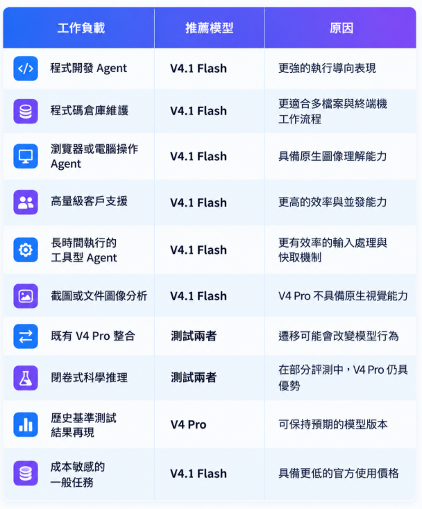 一張 DeepSeek V4.1 Flash 與 V4 Pro 的應用場景對照表,展示兩款模型在程式 Agent、程式碼倉庫維護、影像分析、科學推理以及成本敏感型任務中的推薦選項,協助開發者依據實際工作負載挑選合適的 AI 模型。