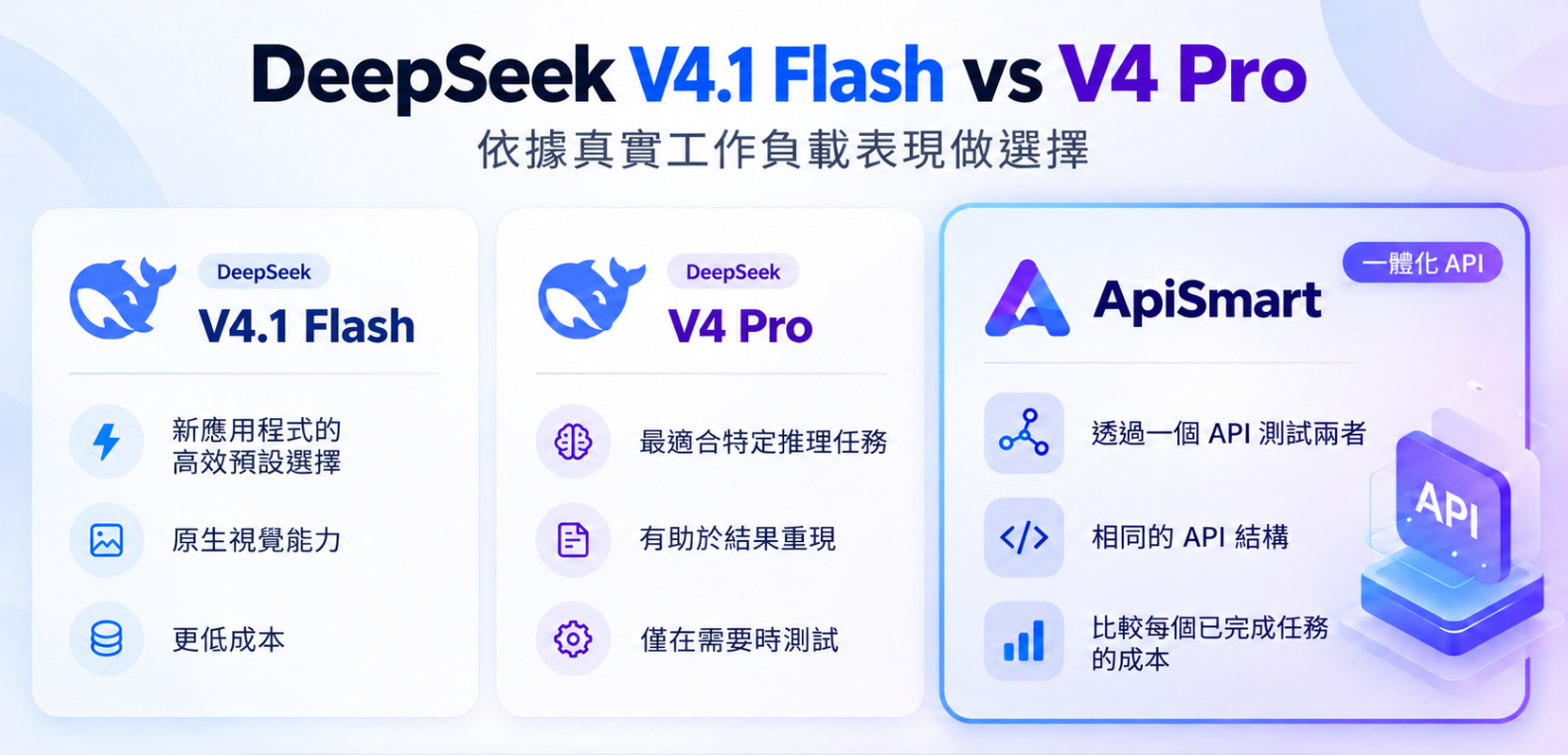 DeepSeek V4.1 Flash 與 V4 Pro 模型對比,展示效能優勢、成本效率、推論能力以及透過 ApiSmart 統一 API 接入的優勢。