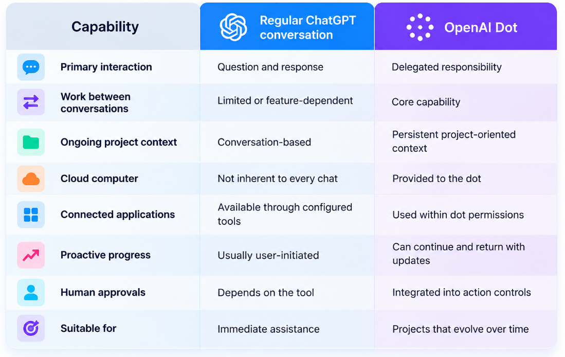 Regular ChatGPT vs OpenAI Dot comparison, highlighting ongoing project context, cloud computing, connected apps, proactive work, human approvals, and persistent AI assistance.