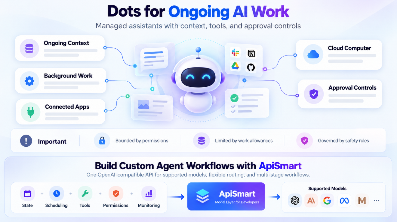 OpenAI Dots for ongoing AI work, highlighting persistent context, background tasks, connected apps, cloud computing, approval controls, and custom agent workflows powered by ApiSmart