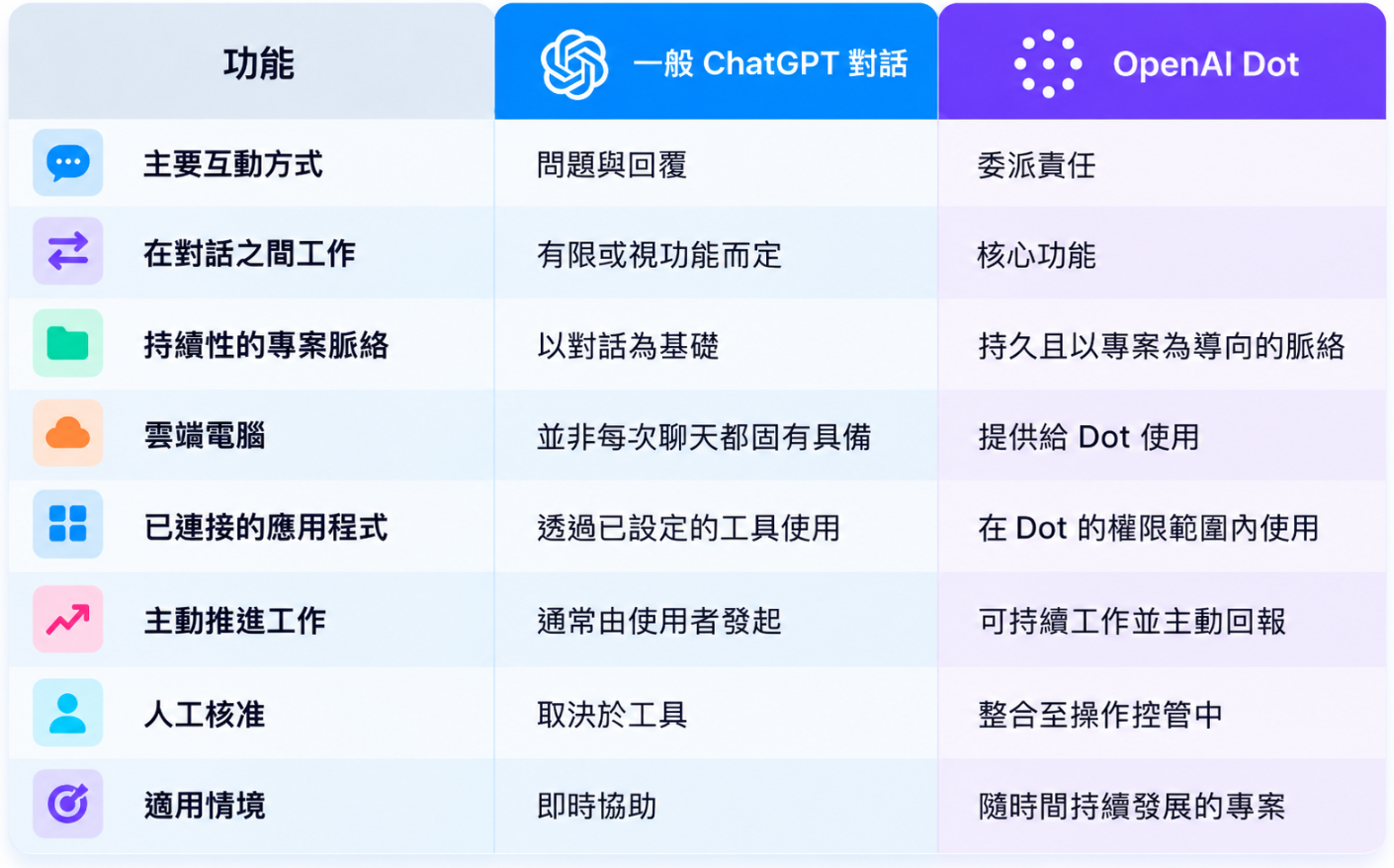 一般 ChatGPT 對話與 OpenAI Dot 功能比較,呈現持續性專案上下文、雲端運算、應用程式連接、主動執行任務與人工審批等核心差異。