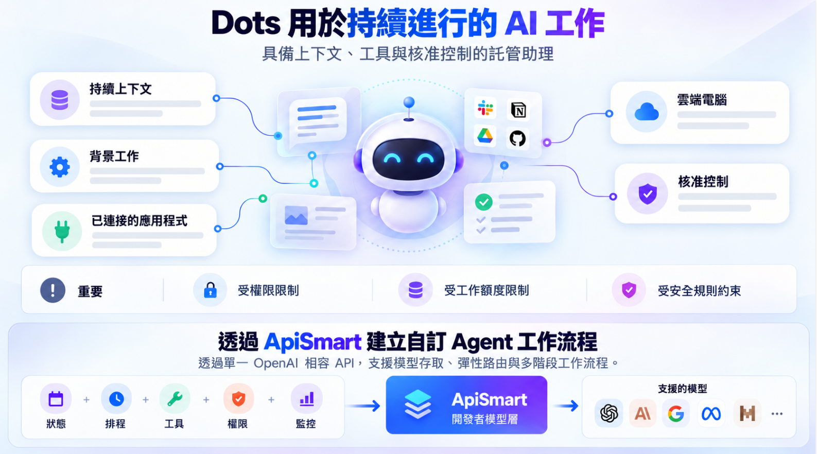 OpenAI Dots 持續性 AI 工作流程,展示上下文記憶、背景任務、應用程式連接、雲端運算、審批控制,以及透過 ApiSmart 建立 Agent 工作流程的方式。